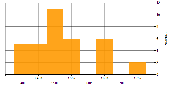 Salary histogram for Project Delivery in South London