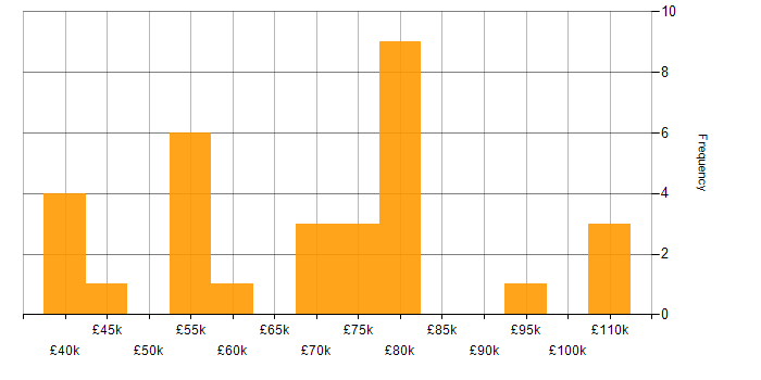 Salary histogram for Python in South London