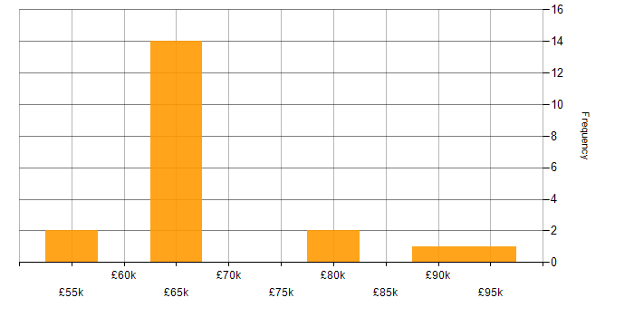Salary histogram for React in South London
