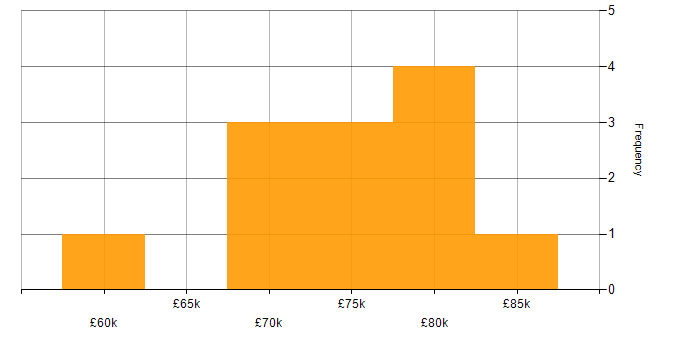 Salary histogram for REST in South London