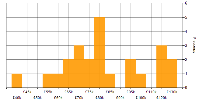 Salary histogram for Roadmaps in South London