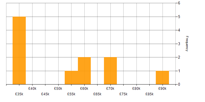 Salary histogram for SaaS in South London