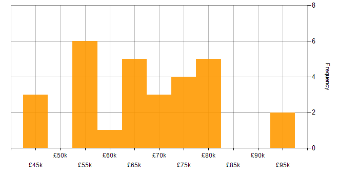 Salary histogram for Scrum in South London