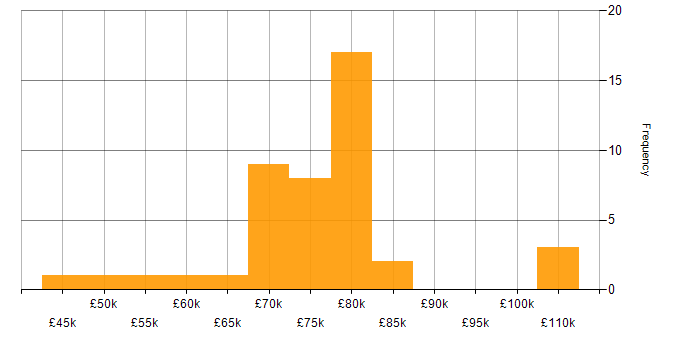Salary histogram for Security Cleared in South London