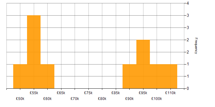 Salary histogram for Software Engineer in South London