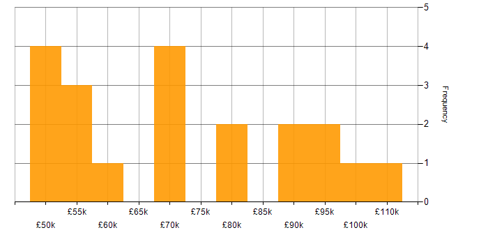 Salary histogram for Software Engineering in South London