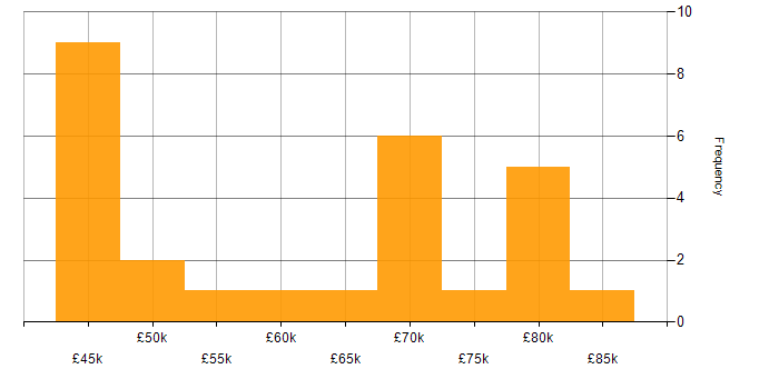 Salary histogram for Software Testing in South London