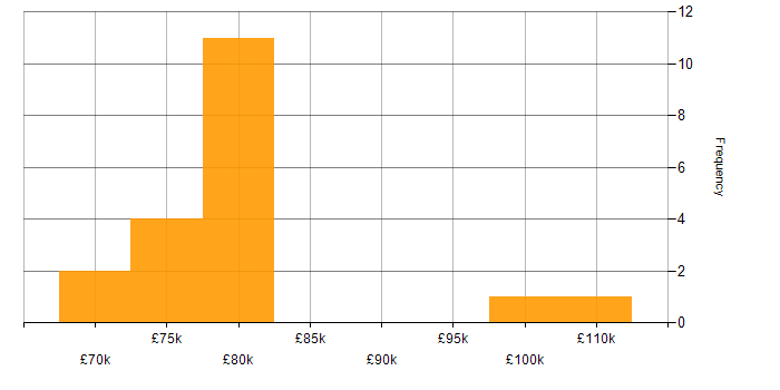 Salary histogram for TDD in South London