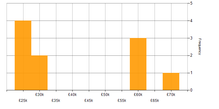 Salary histogram for Telecoms in South London