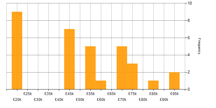 Salary histogram for Test Automation in South London