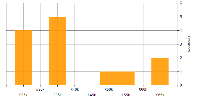 Salary histogram for WAN in South London