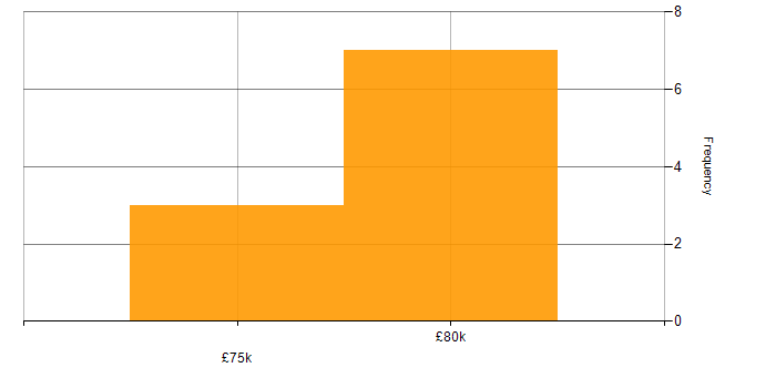 Salary histogram for Web Services in South London