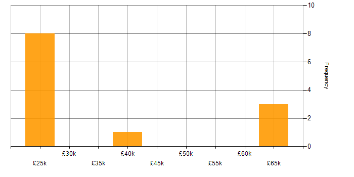 Salary histogram for Wi-Fi in South London
