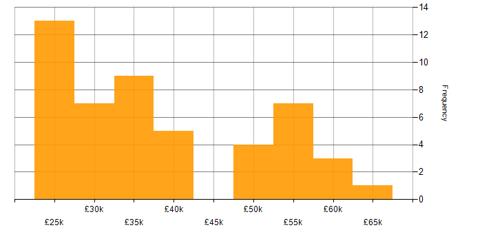 Salary histogram for Windows in South London