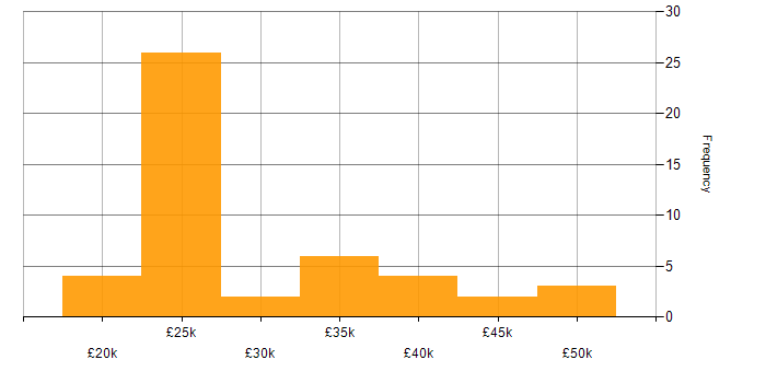 Salary histogram for Active Directory in South Wales