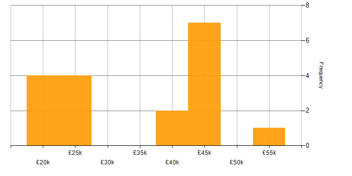 Salary histogram for Administrator in South Wales