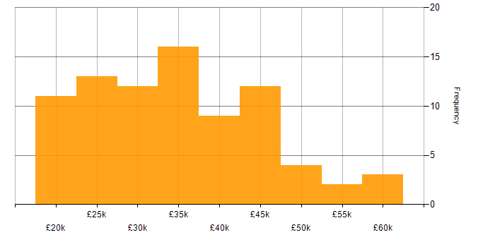 Salary histogram for Analyst in South Wales