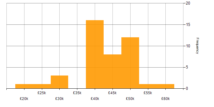 Salary histogram for Analytical Skills in South Wales