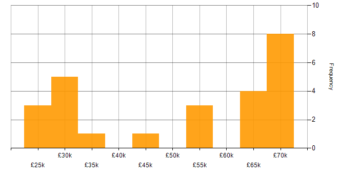 Salary histogram for Android in South Wales