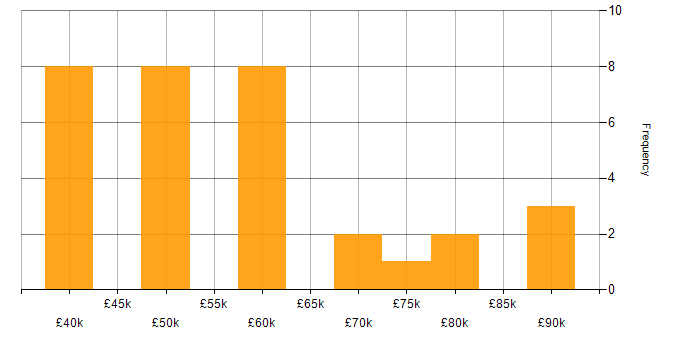 Salary histogram for AngularJS in South Wales