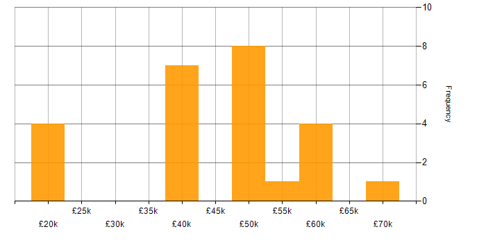 Salary histogram for Ansible in South Wales
