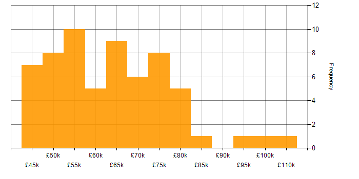 Salary histogram for Architect in South Wales