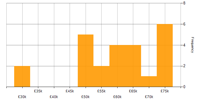 Salary histogram for ASP.NET in South Wales