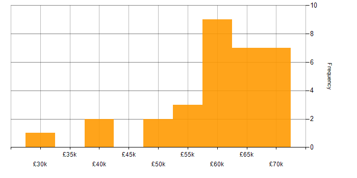 Salary histogram for Azure DevOps in South Wales