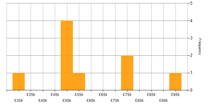 Salary histogram for B2B in South Wales