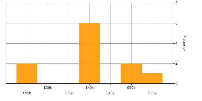Salary histogram for CCNA in South Wales