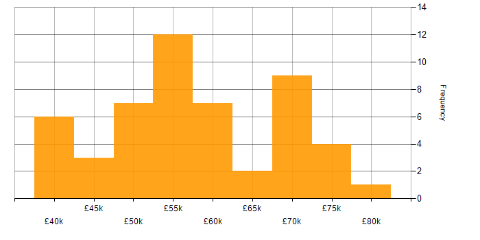 Salary histogram for CI/CD in South Wales