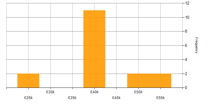 Salary histogram for Cisco Certification in South Wales