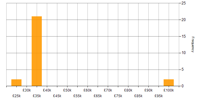 Salary histogram for Client Onboarding in South Wales