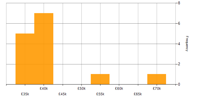 Salary histogram for Cloud Computing in South Wales