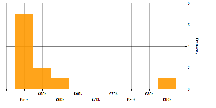 Salary histogram for Cloud Engineer in South Wales
