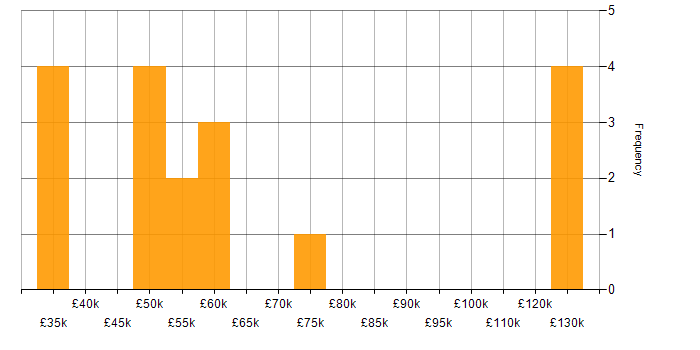 Salary histogram for Collaborative Culture in South Wales