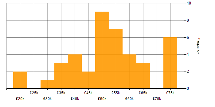 Salary histogram for Continuous Improvement in South Wales