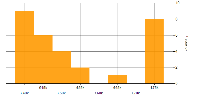 Salary histogram for Continuous Integration in South Wales