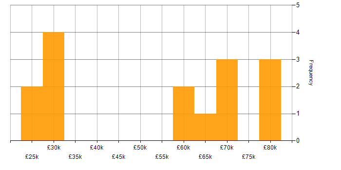 Salary histogram for CRM in South Wales