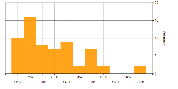 Salary histogram for Customer Service in South Wales