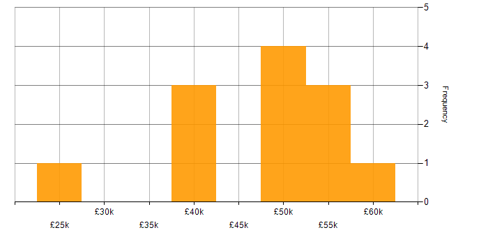 Salary histogram for Data Analysis in South Wales