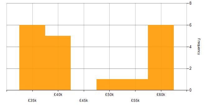 Salary histogram for Data Centre in South Wales