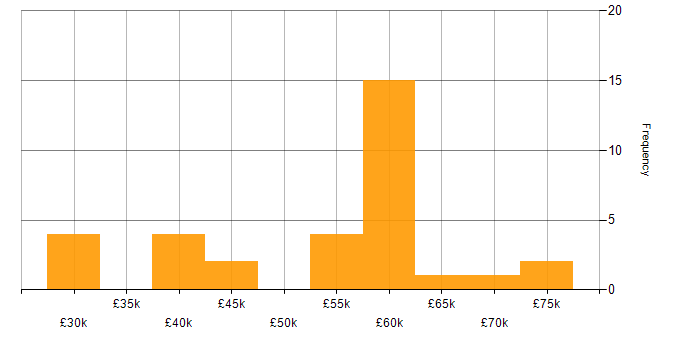 Salary histogram for Data Modelling in South Wales