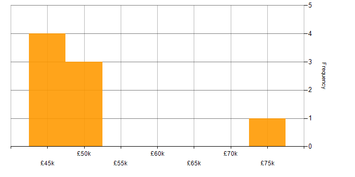 Salary histogram for Data Security in South Wales