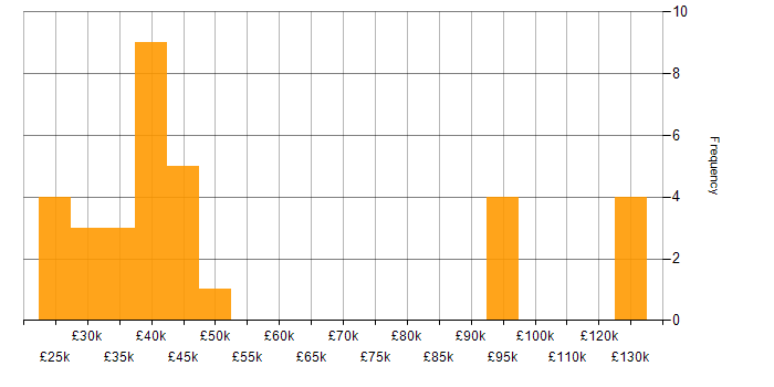 Salary histogram for Decision-Making in South Wales