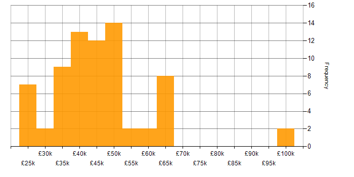Salary histogram for Degree in South Wales