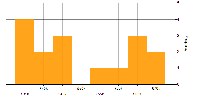 Salary histogram for Delivery Manager in South Wales