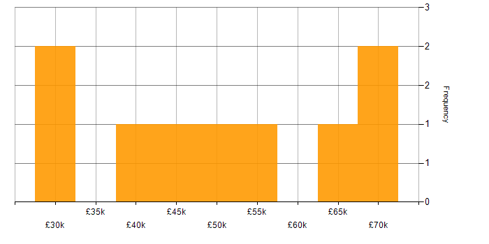 Salary histogram for Design Patterns in South Wales