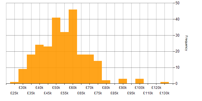 Salary histogram for Developer in South Wales