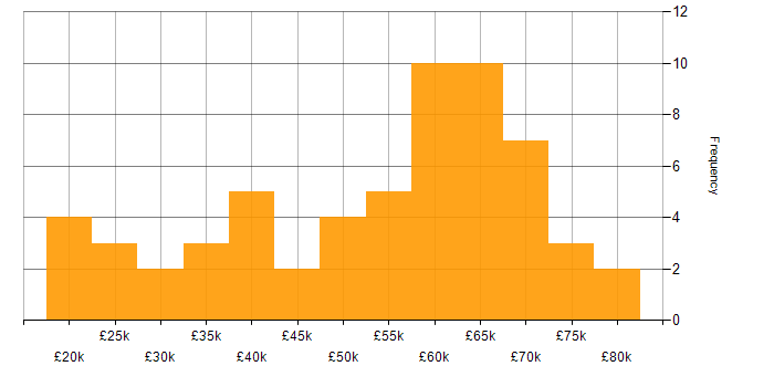 Salary histogram for DevOps in South Wales